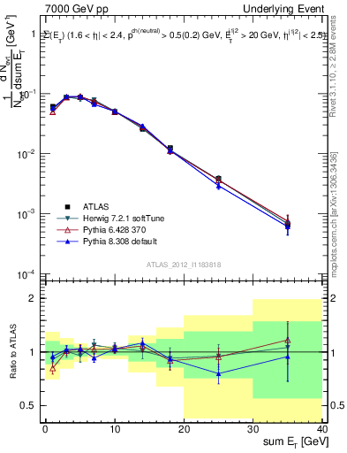 Plot of sumEt-trns in 7000 GeV pp collisions