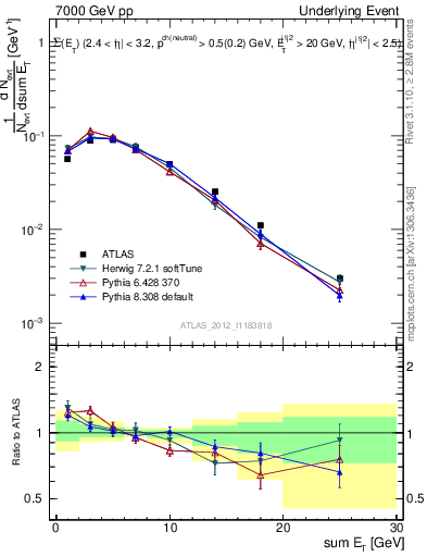 Plot of sumEt-trns in 7000 GeV pp collisions