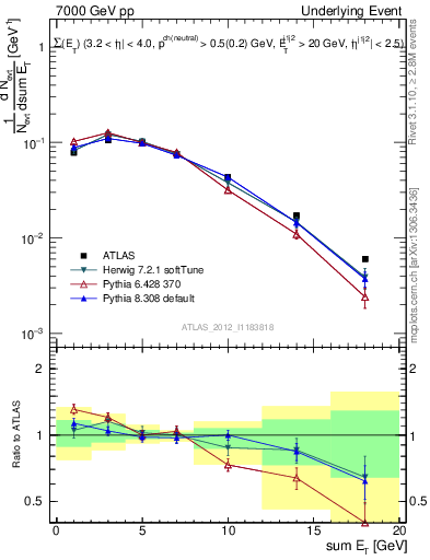 Plot of sumEt-trns in 7000 GeV pp collisions