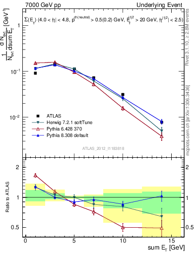 Plot of sumEt-trns in 7000 GeV pp collisions