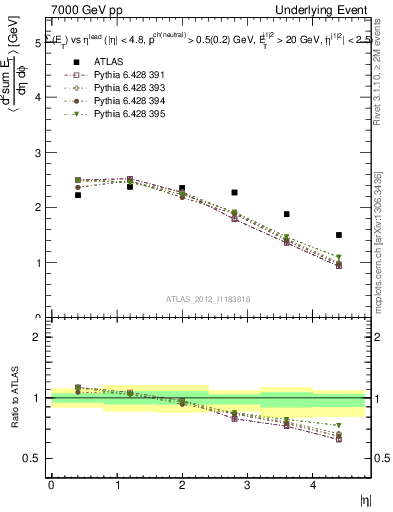 Plot of sumEt-vs-eta-trns in 7000 GeV pp collisions