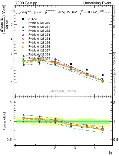 Plot of sumEt-vs-eta-trns in 7000 GeV pp collisions