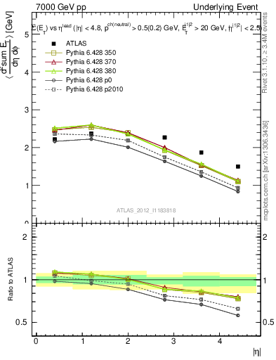 Plot of sumEt-vs-eta-trns in 7000 GeV pp collisions