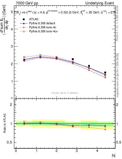 Plot of sumEt-vs-eta-trns in 7000 GeV pp collisions