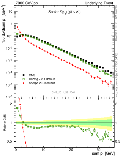 Plot of sumpt in 7000 GeV pp collisions