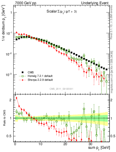 Plot of sumpt in 7000 GeV pp collisions