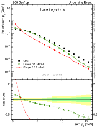 Plot of sumpt in 900 GeV pp collisions