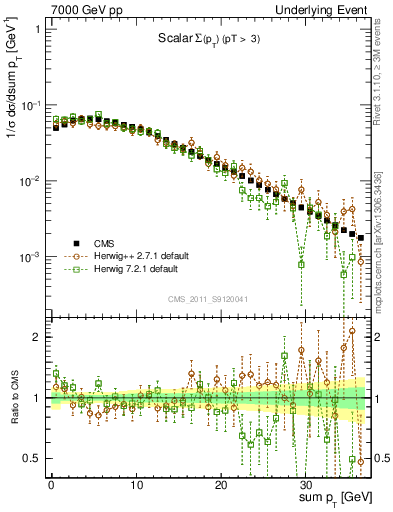 Plot of sumpt in 7000 GeV pp collisions