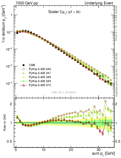 Plot of sumpt in 7000 GeV pp collisions