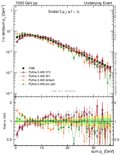 Plot of sumpt in 7000 GeV pp collisions