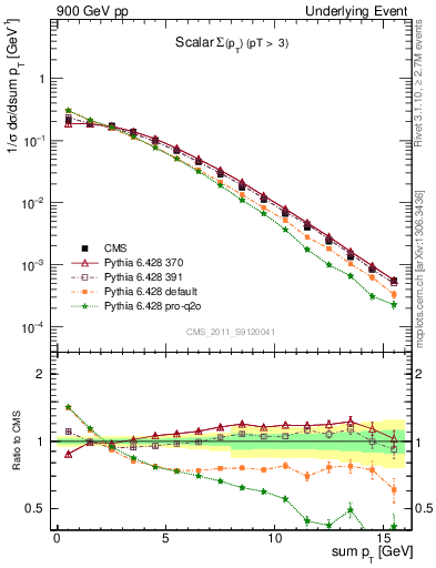 Plot of sumpt in 900 GeV pp collisions