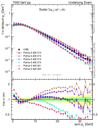 Plot of sumpt in 7000 GeV pp collisions