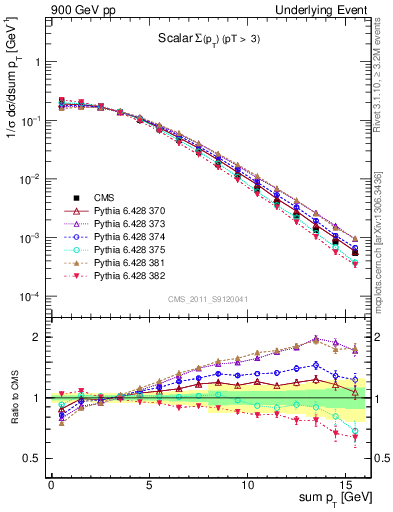 Plot of sumpt in 900 GeV pp collisions