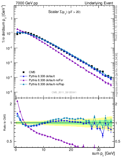 Plot of sumpt in 7000 GeV pp collisions