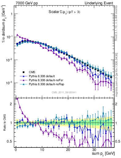 Plot of sumpt in 7000 GeV pp collisions