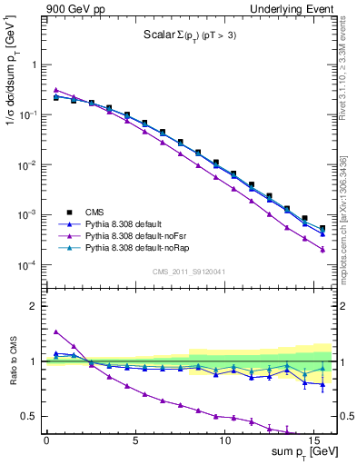 Plot of sumpt in 900 GeV pp collisions