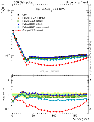 Plot of sumpt-vs-dphi in 1800 GeV ppbar collisions