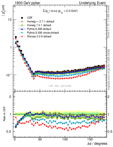 Plot of sumpt-vs-dphi in 1800 GeV ppbar collisions