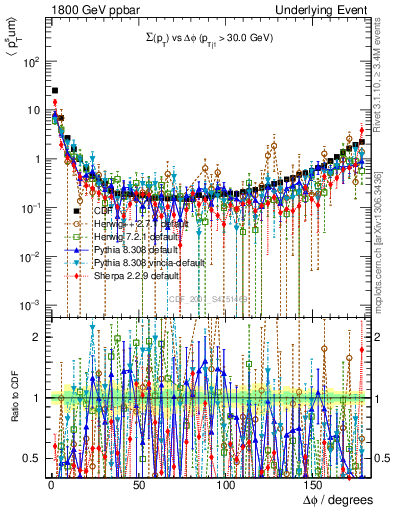 Plot of sumpt-vs-dphi in 1800 GeV ppbar collisions