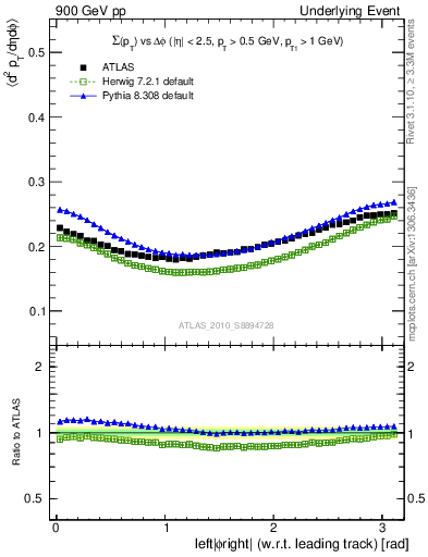 Plot of sumpt-vs-dphi in 900 GeV pp collisions