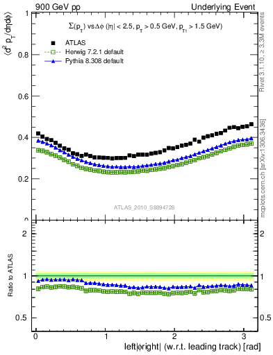 Plot of sumpt-vs-dphi in 900 GeV pp collisions