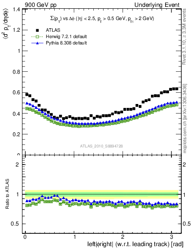 Plot of sumpt-vs-dphi in 900 GeV pp collisions