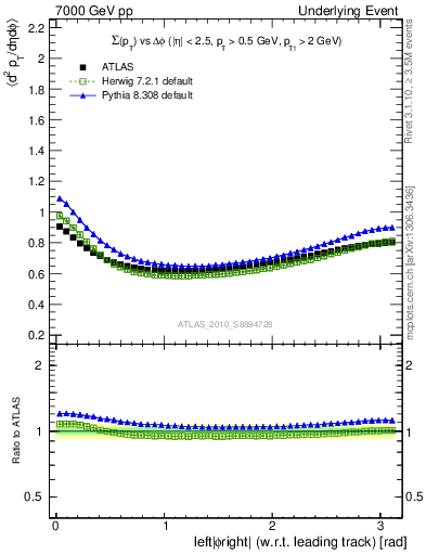 Plot of sumpt-vs-dphi in 7000 GeV pp collisions