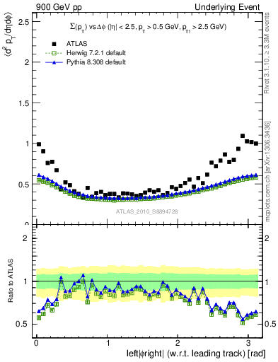 Plot of sumpt-vs-dphi in 900 GeV pp collisions