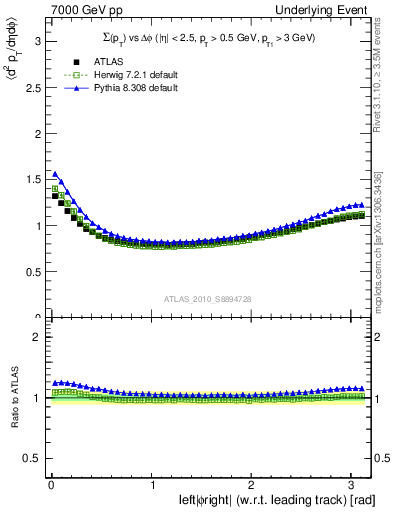 Plot of sumpt-vs-dphi in 7000 GeV pp collisions