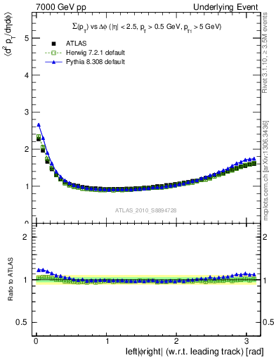 Plot of sumpt-vs-dphi in 7000 GeV pp collisions