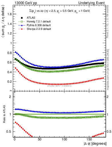 Plot of sumpt-vs-dphi in 13000 GeV pp collisions