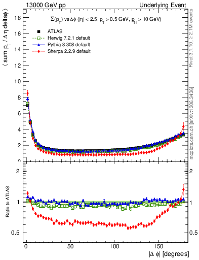 Plot of sumpt-vs-dphi in 13000 GeV pp collisions