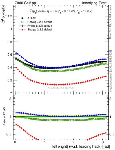 Plot of sumpt-vs-dphi in 7000 GeV pp collisions