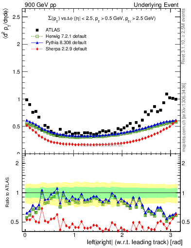 Plot of sumpt-vs-dphi in 900 GeV pp collisions