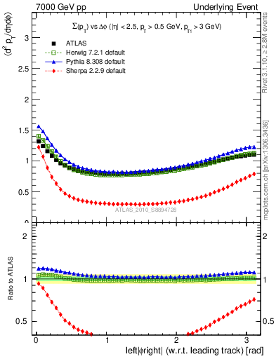 Plot of sumpt-vs-dphi in 7000 GeV pp collisions