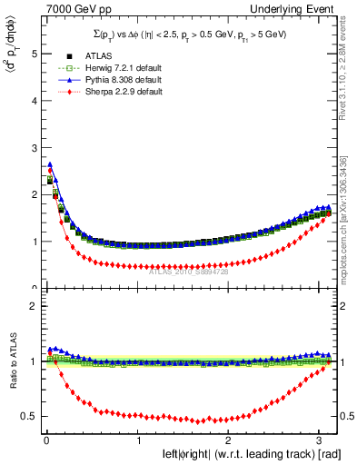 Plot of sumpt-vs-dphi in 7000 GeV pp collisions