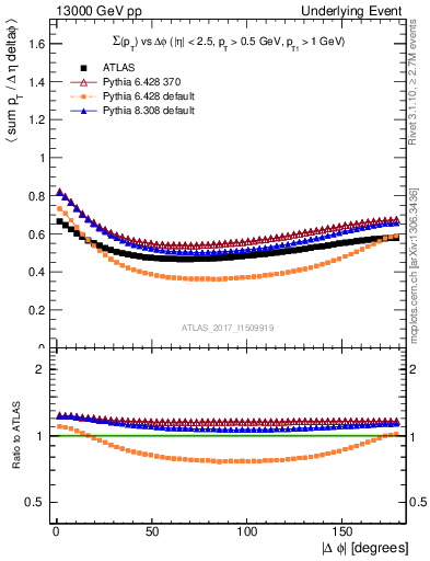 Plot of sumpt-vs-dphi in 13000 GeV pp collisions