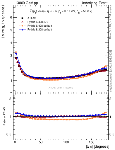 Plot of sumpt-vs-dphi in 13000 GeV pp collisions