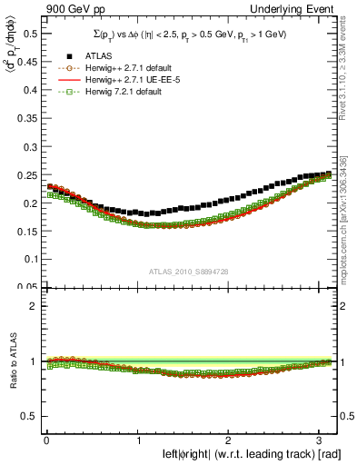 Plot of sumpt-vs-dphi in 900 GeV pp collisions