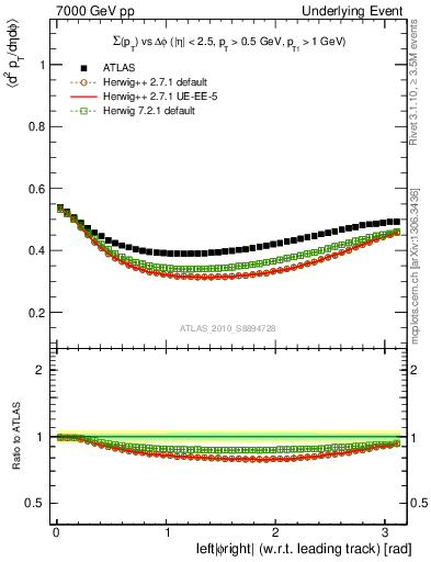 Plot of sumpt-vs-dphi in 7000 GeV pp collisions