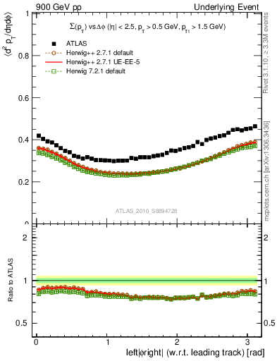 Plot of sumpt-vs-dphi in 900 GeV pp collisions