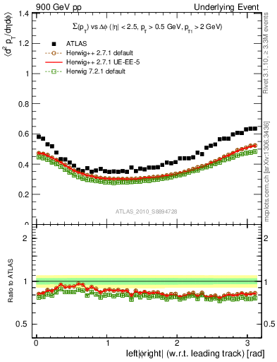 Plot of sumpt-vs-dphi in 900 GeV pp collisions