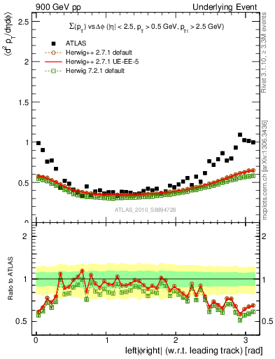 Plot of sumpt-vs-dphi in 900 GeV pp collisions