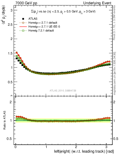 Plot of sumpt-vs-dphi in 7000 GeV pp collisions