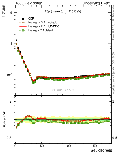 Plot of sumpt-vs-dphi in 1800 GeV ppbar collisions