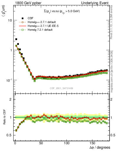 Plot of sumpt-vs-dphi in 1800 GeV ppbar collisions