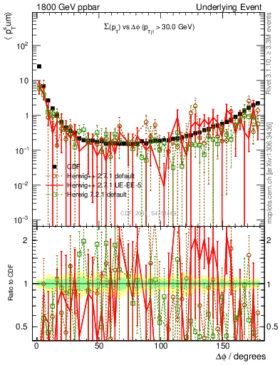 Plot of sumpt-vs-dphi in 1800 GeV ppbar collisions