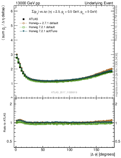 Plot of sumpt-vs-dphi in 13000 GeV pp collisions