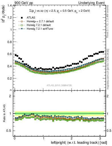 Plot of sumpt-vs-dphi in 900 GeV pp collisions