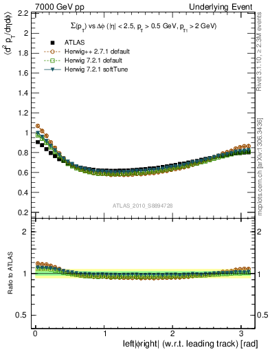 Plot of sumpt-vs-dphi in 7000 GeV pp collisions